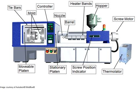 types of injection molding machine